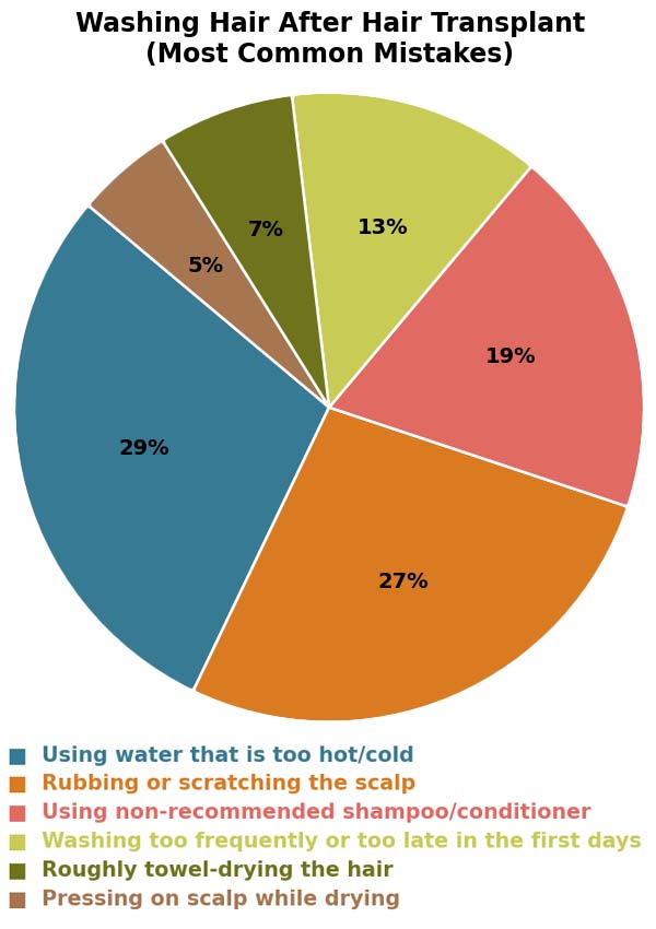 Pie chart of common hair washing mistakes after a transplant, led by wrong water temperature and scratching