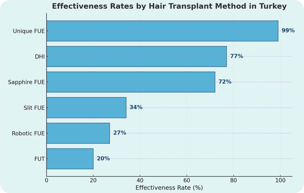 Bar chart showing the effectiveness rates of hair transplant methods in Turkey. Unique FUE ranks highest, followed by DHI and Sapphire FUE; FUT is lowest.