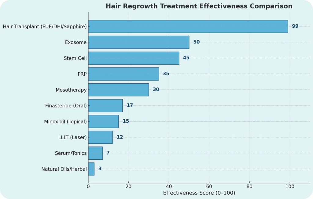 Red Light Therapy for Hair Loss: Science, Results & Devices 4 Bar chart showing the effectiveness of hair loss treatments, with hair transplant rated highest and herbal remedies lowest.