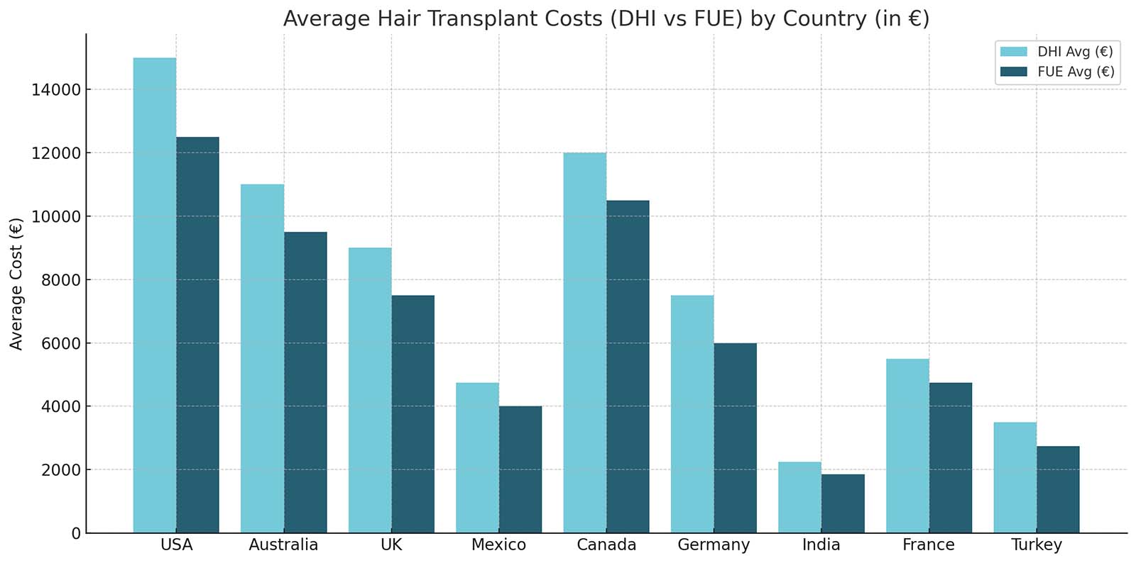 Hair Transplant Australia vs Turkey: Prices, Results & Risks 2 hair transplant prices of countries