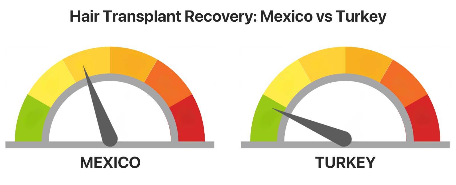 Gauge chart comparing hair transplant recovery in Mexico and Turkey, with Turkey showing an easier recovery