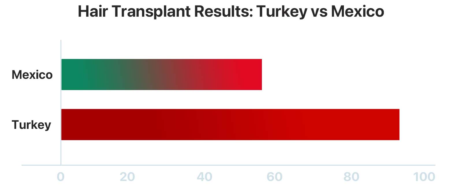 Bar chart comparing hair transplant results: Turkey scores clearly higher than Mexico on a 0–100 scale