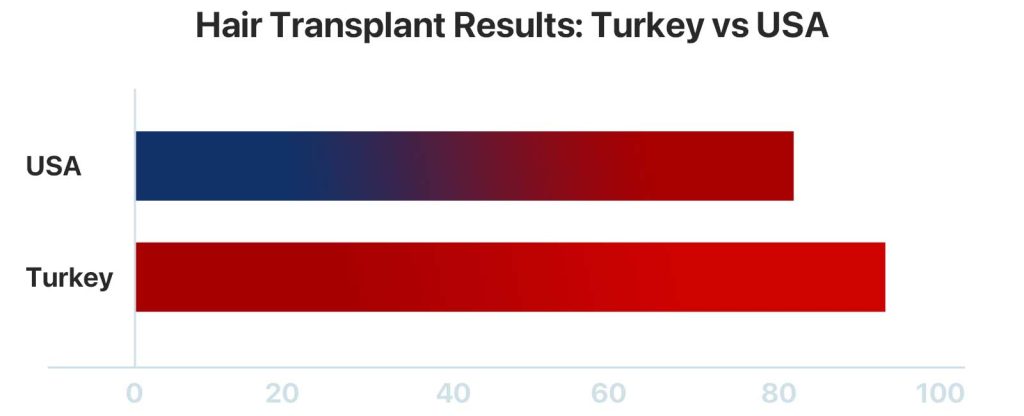 Hair Transplant Turkey vs USA: Prices, Results & Risks 3 usa-turkey-results