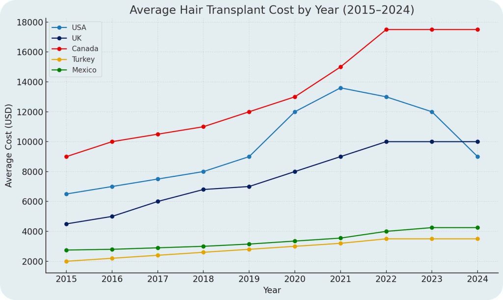 average hair transplant prices (2015–2024) in Turkey, USA, UK, Canada, and Mexico. Turkey is lowest, USA and Canada highest.