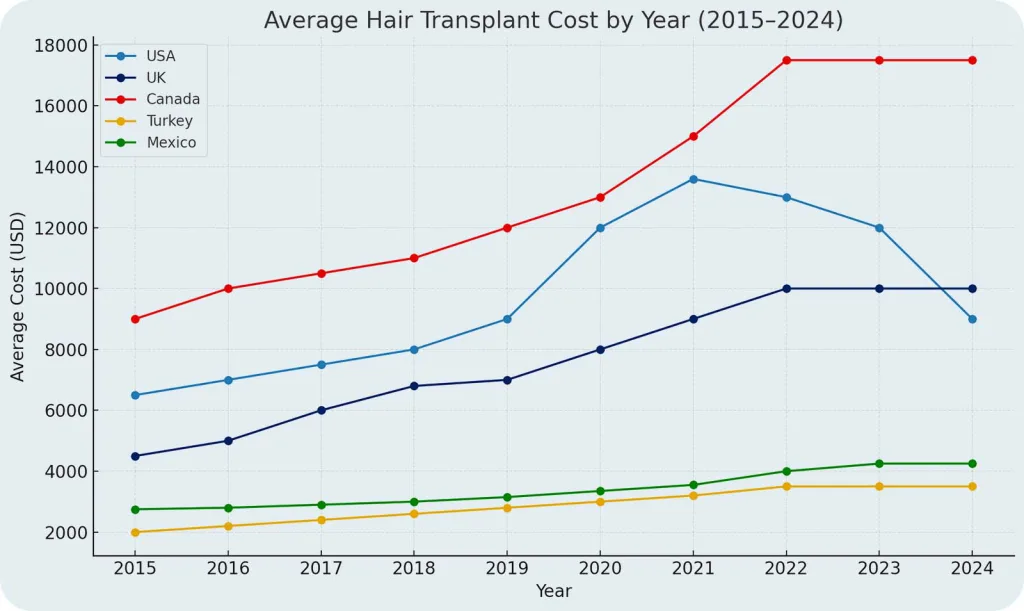 Prix moyens d’une greffe de cheveux entre 2015 et 2024 en Turquie, aux États-Unis, au Royaume-Uni, au Canada et au Mexique