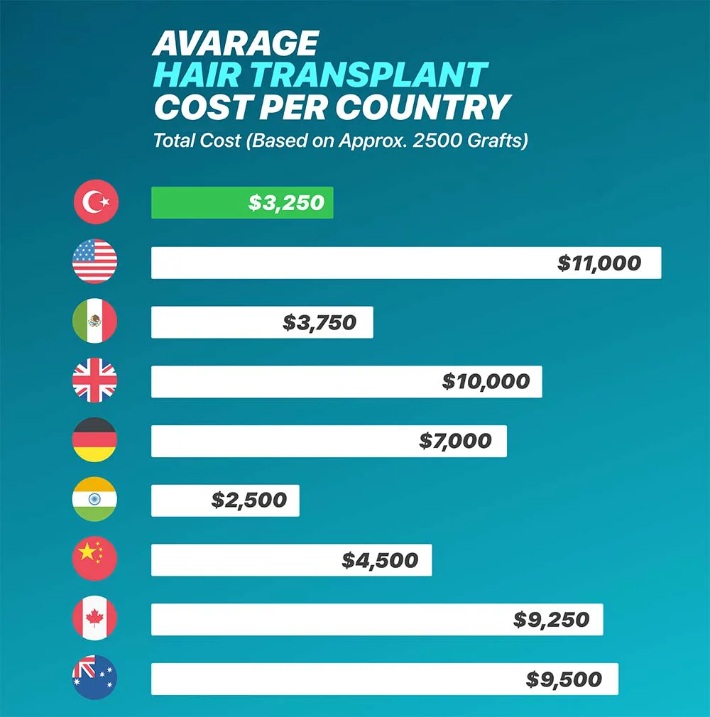 Coût moyen d’une greffe de cheveux par pays