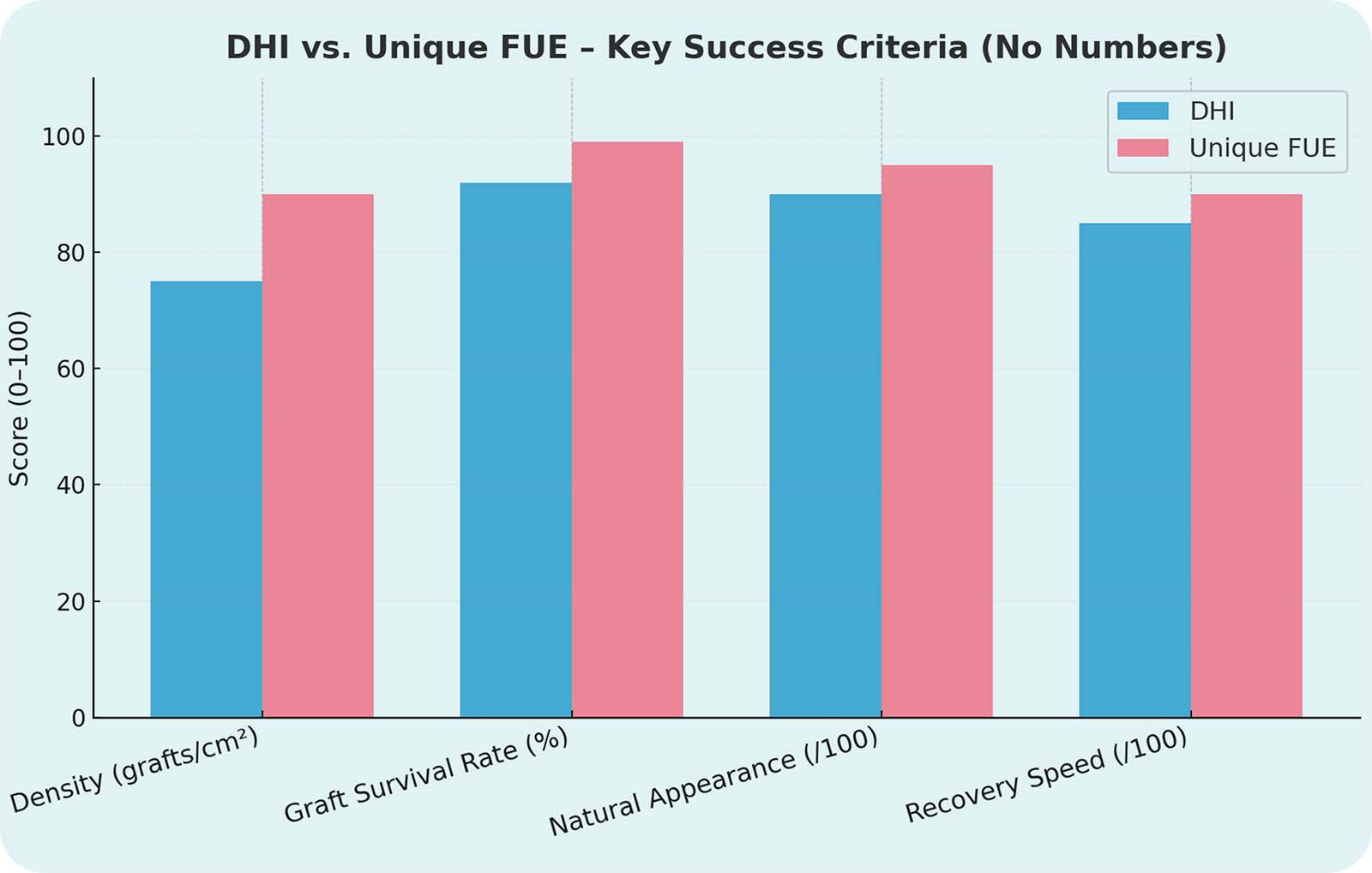 DHI vs FUE Hair Transplant: Which Is Better? 3 dhi vs unique fue