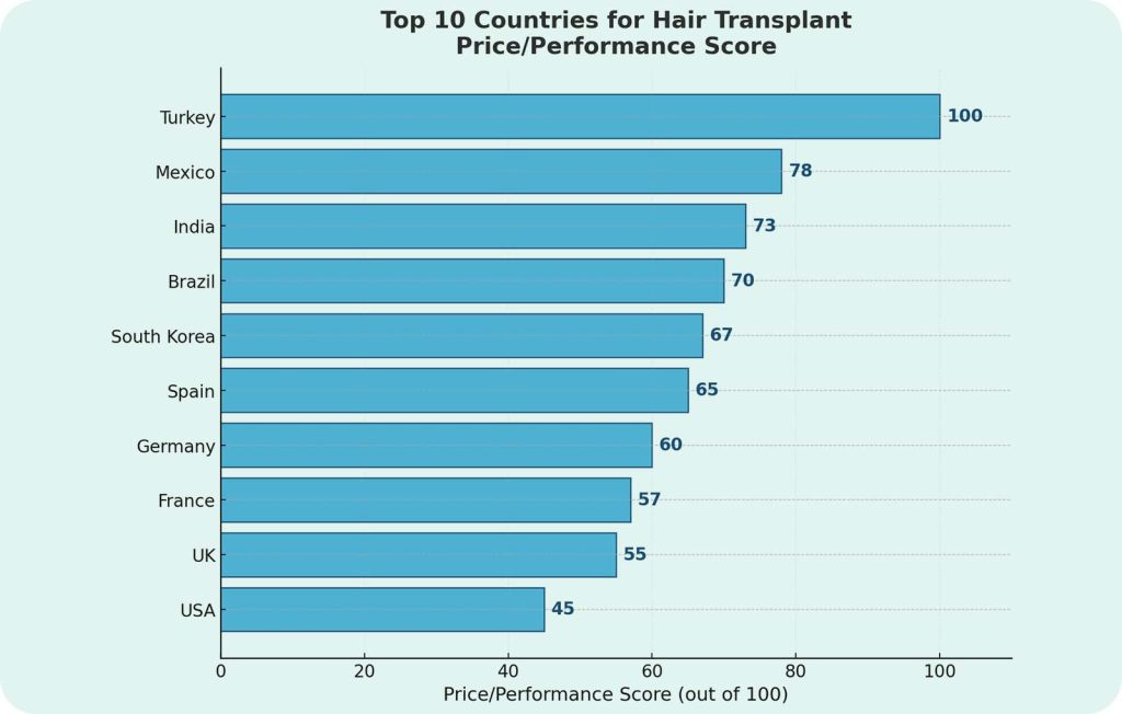 hair transplant countries price performance