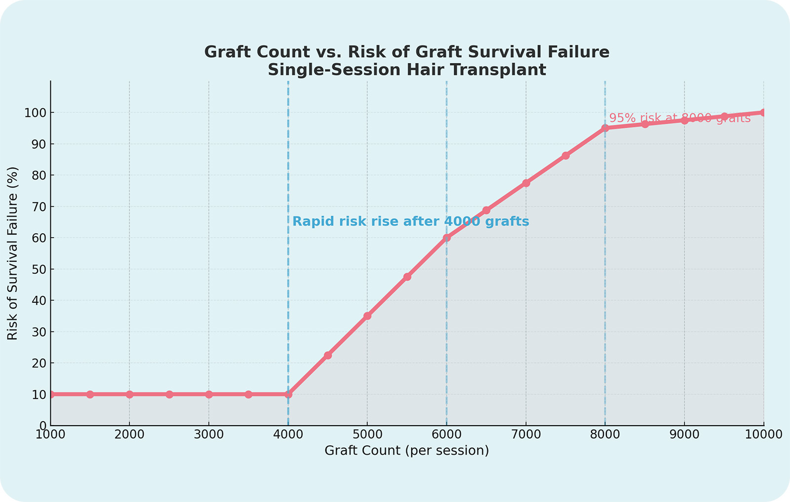 Risk of graft failure rises sharply after 4,000 grafts, reaching 95% at 8,000 and 100% at 10,000 grafts.