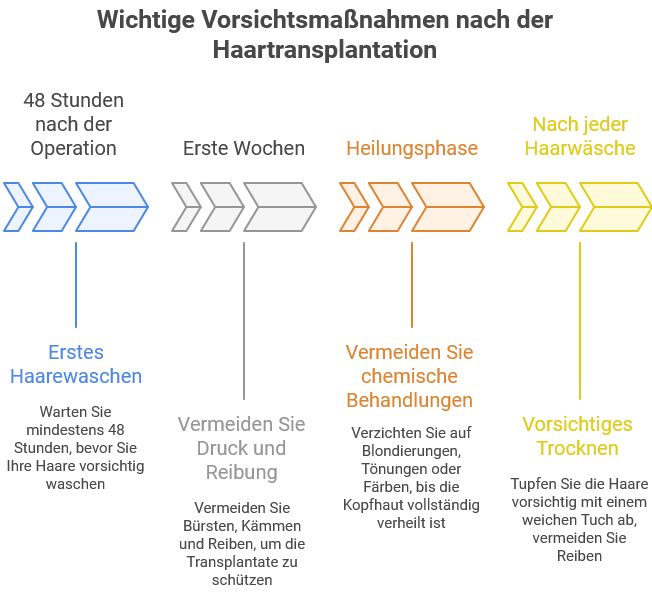 Infografik mit dem Titel „Wichtige Vorsichtsmaßnahmen nach der Haartransplantation“. Vier farblich getrennte Abschnitte zeigen zeitliche Empfehlungen.