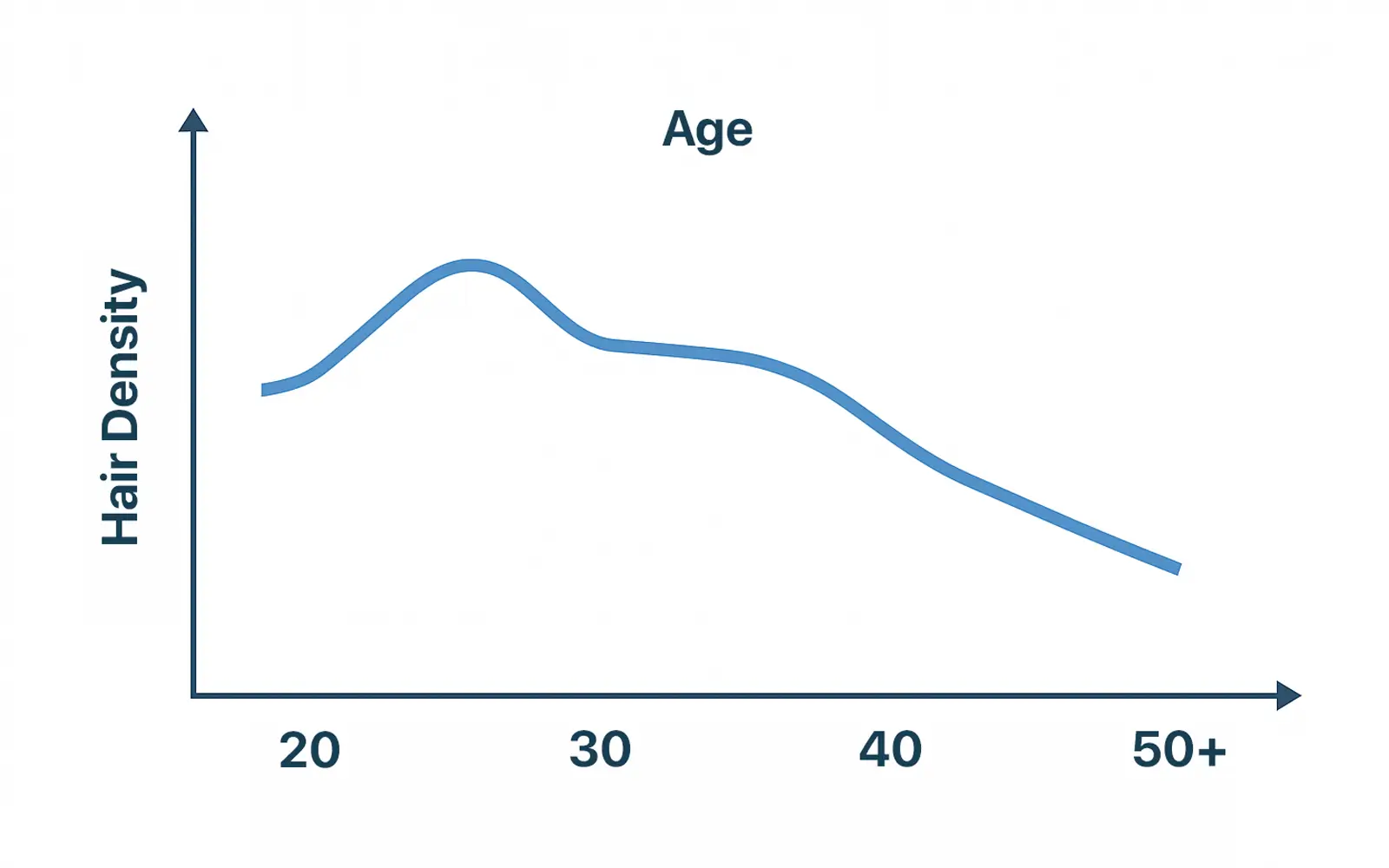 Hair density comparison by age – why understanding this helps determine the best age for hair transplant
