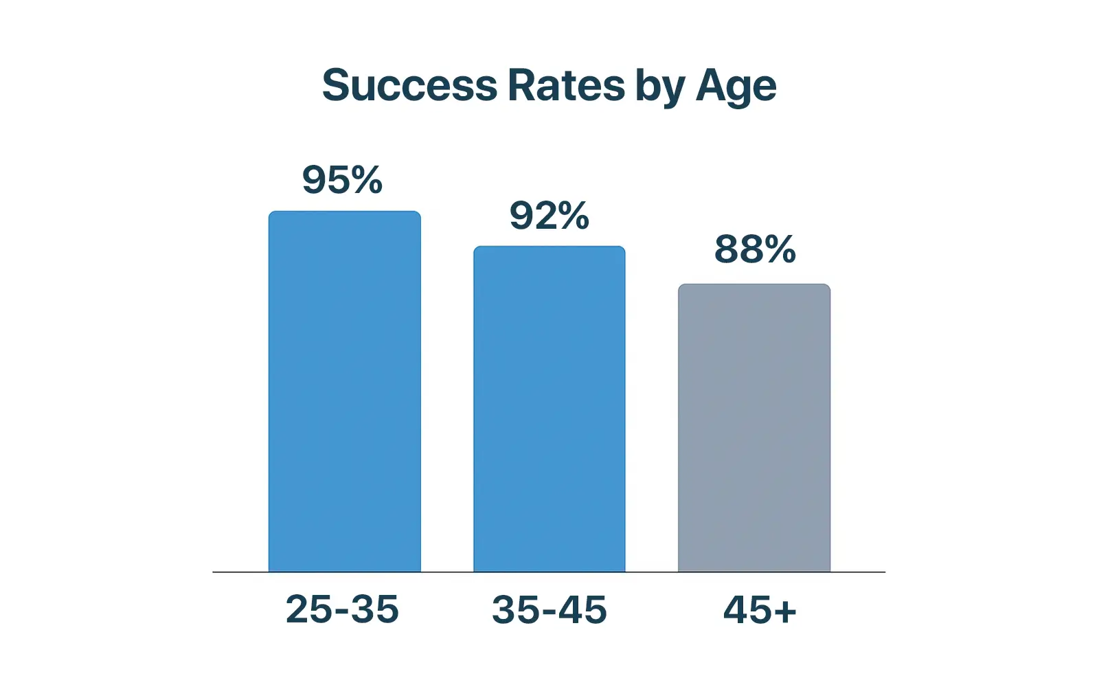 Success rates of hair transplants at different ages – key data for choosing the best time for a procedure