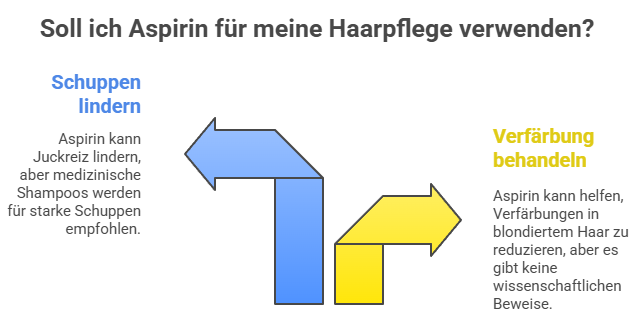 Infografik: Soll ich Aspirin für meine Haarpflege verwenden? Links: Schuppen lindern – Aspirin kann Juckreiz mildern, aber medizinische Shampoos werden empfohlen. Rechts: Verfärbung behandeln – Aspirin kann Blondierungen aufhellen, jedoch ohne wissenschaftlichen Nachweis.