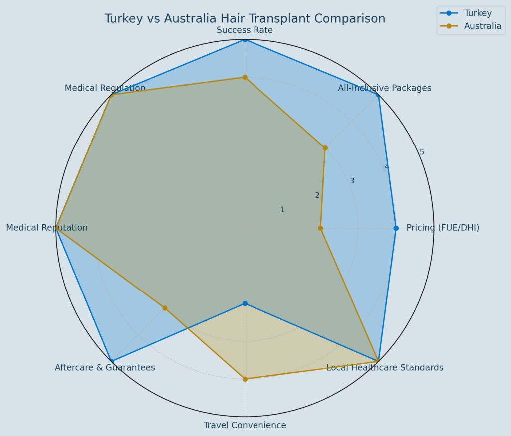 hair transplant turkey australia comparison