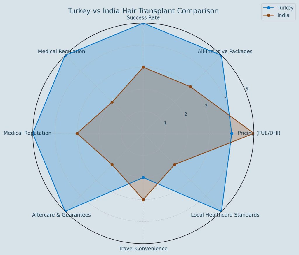 Hair Transplant India vs Turkey: Cost, Techniques & Safety 2 Comprehensive comparison graphic between India and Turkey in hair transplant: cost, clinic quality, surgeon experience, patient services, techniques, and reliability.