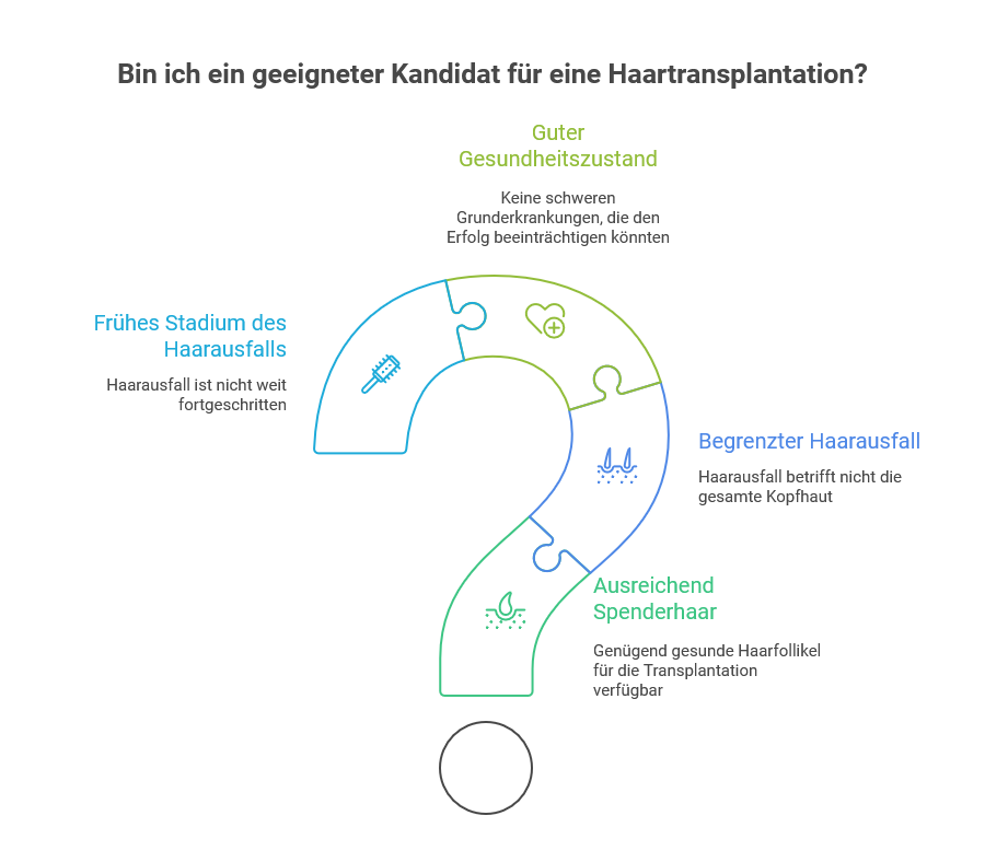 Infografik mit der Frage „Bin ich ein geeigneter Kandidat für eine Haartransplantation?“ in Form eines Fragezeichens aus vier Puzzleteilen. Die Grafik zeigt die wichtigsten Voraussetzungen für eine Haartransplantation: guter Gesundheitszustand, begrenzter Haarausfall, ausreichendes Spenderhaar und frühes Stadium des Haarausfalls. Die Farben heben die einzelnen Kriterien hervor und erklären, wann eine Haartransplantation sinnvoll ist.