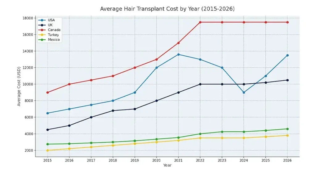 Quanto costa un buon trapianto di capelli in Turchia